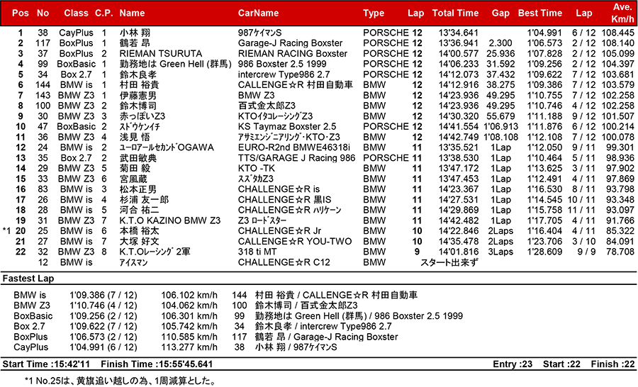 リザルト