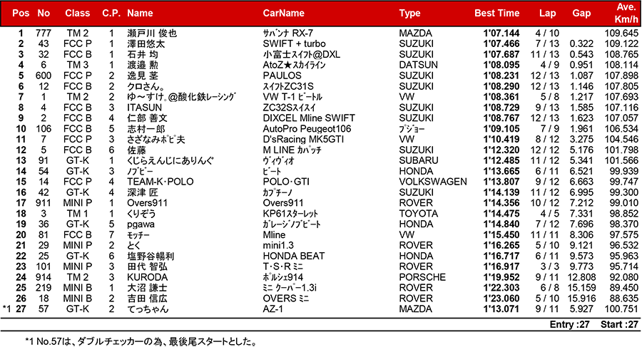 リザルト