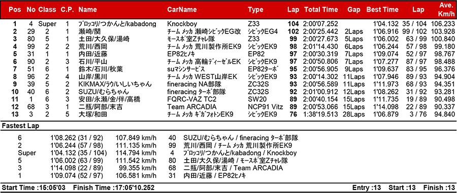 リザルト