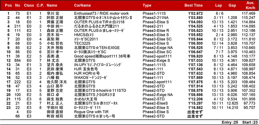 リザルト