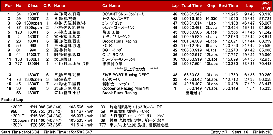 リザルト