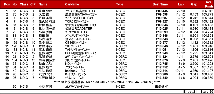 リザルト