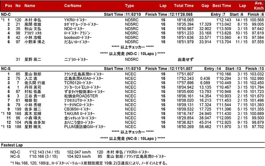 リザルト