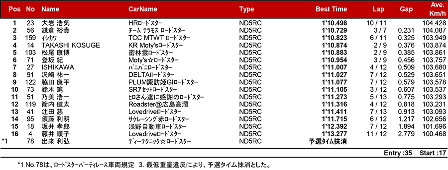 リザルト
