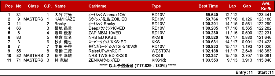 リザルト