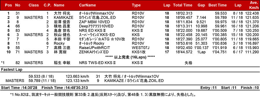 リザルト