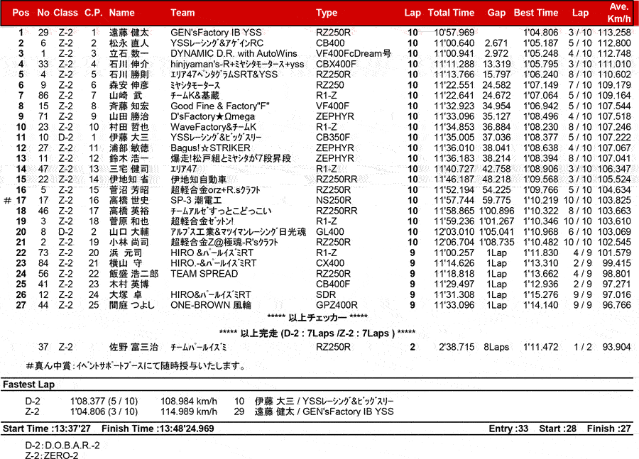 リザルト