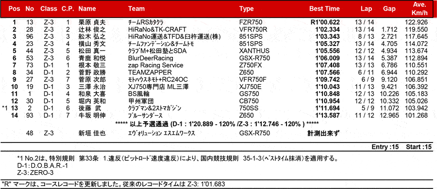 リザルト