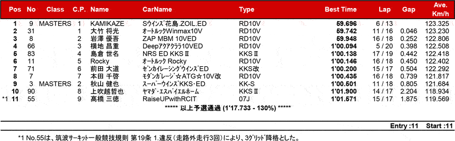 リザルト