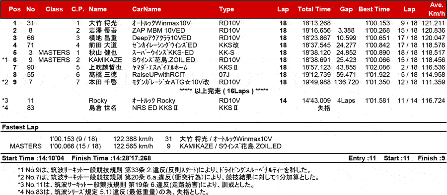 リザルト