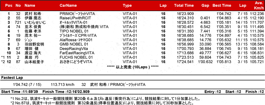 リザルト