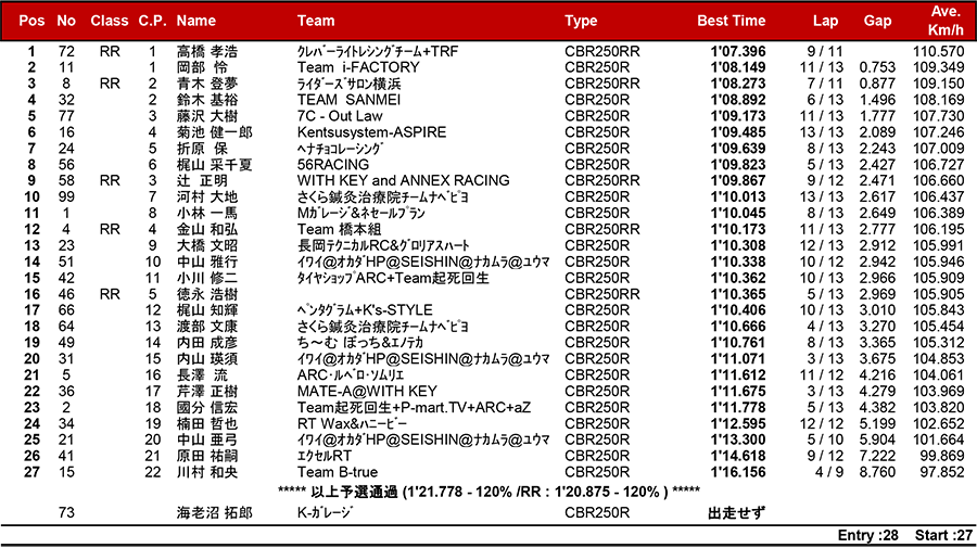 2018筑波ロードレース選手権シリーズ第2戦 リザルト