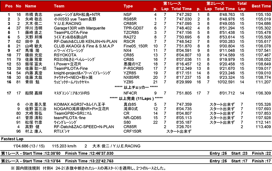 2018筑波ロードレース選手権シリーズ第2戦 リザルト