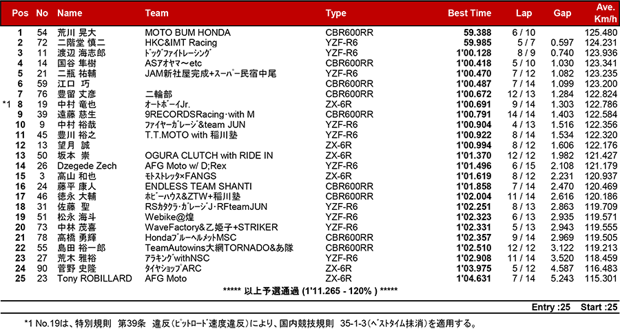 2018筑波ロードレース選手権シリーズ第2戦 リザルト