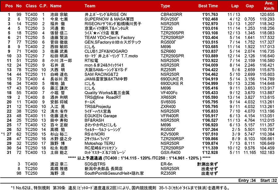 2018筑波ロードレース選手権シリーズ第2戦 リザルト