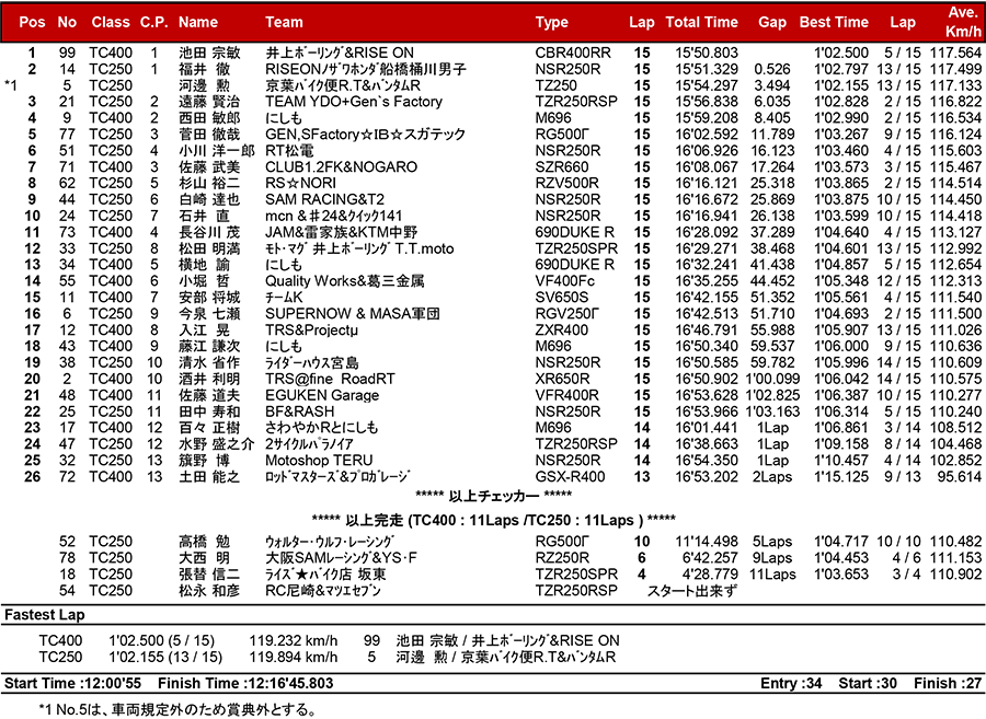 2018筑波ロードレース選手権シリーズ第2戦 リザルト