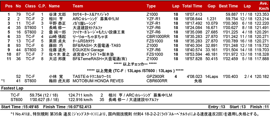 2018筑波ロードレース選手権シリーズ第2戦 リザルト