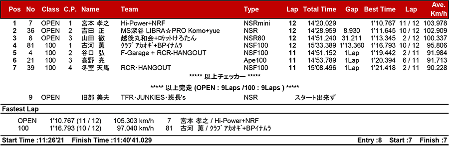 2018筑波ロードレース選手権シリーズ第2戦 リザルト