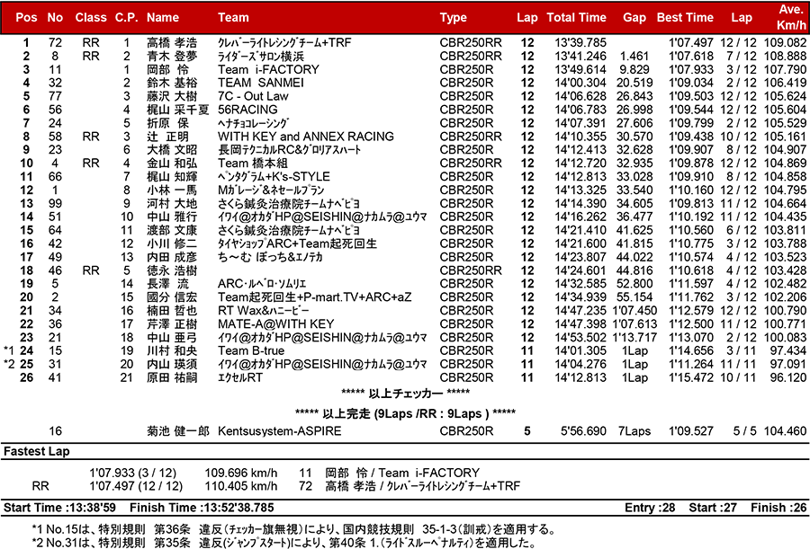 2018筑波ロードレース選手権シリーズ第2戦 リザルト