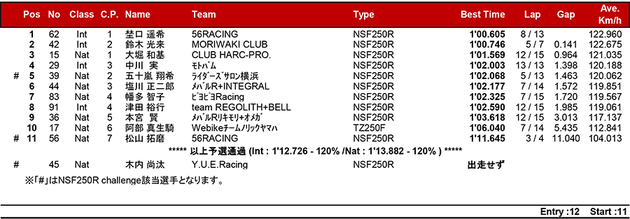 2018筑波ロードレース選手権シリーズ第2戦 リザルト