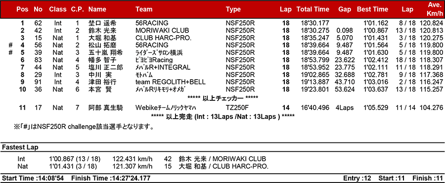 2018筑波ロードレース選手権シリーズ第2戦 リザルト