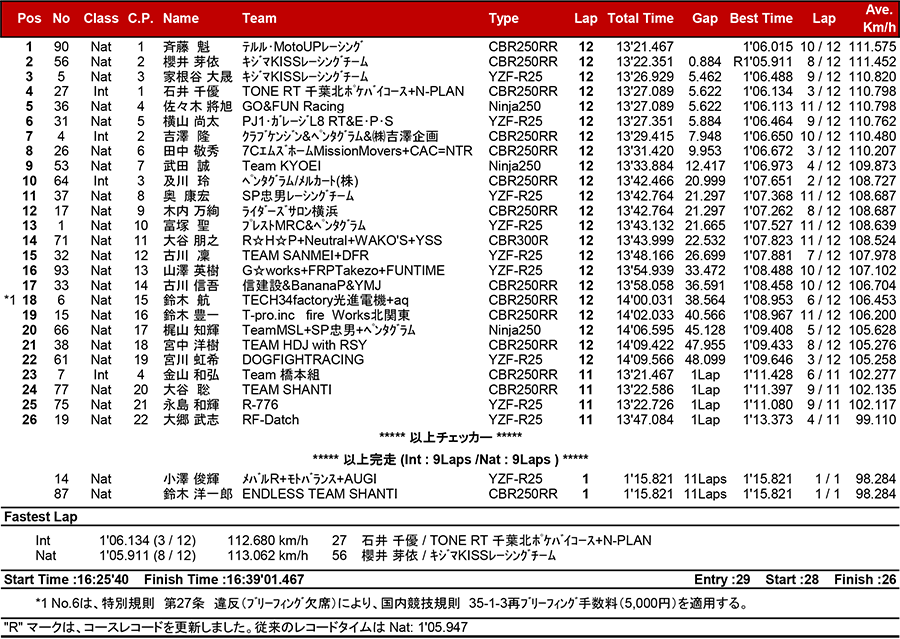 2018筑波ロードレース選手権シリーズ第2戦 リザルト