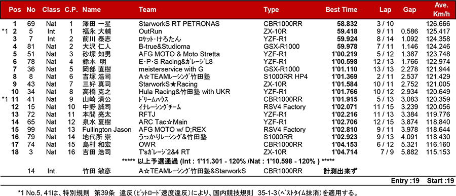 2018筑波ロードレース選手権シリーズ第2戦 リザルト