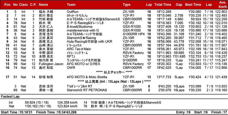 2018筑波ロードレース選手権シリーズ第2戦 リザルト