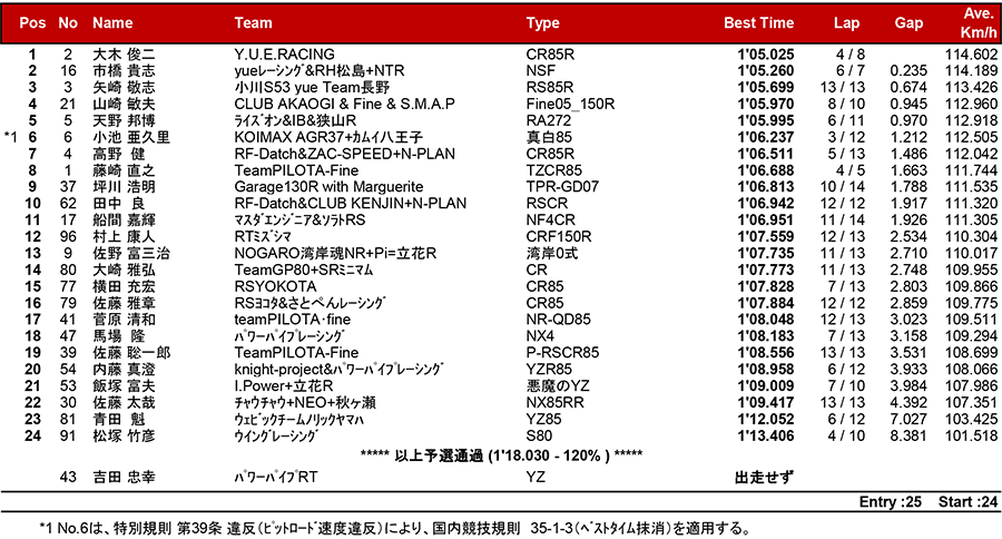 2018筑波ロードレース選手権シリーズ第2戦 リザルト