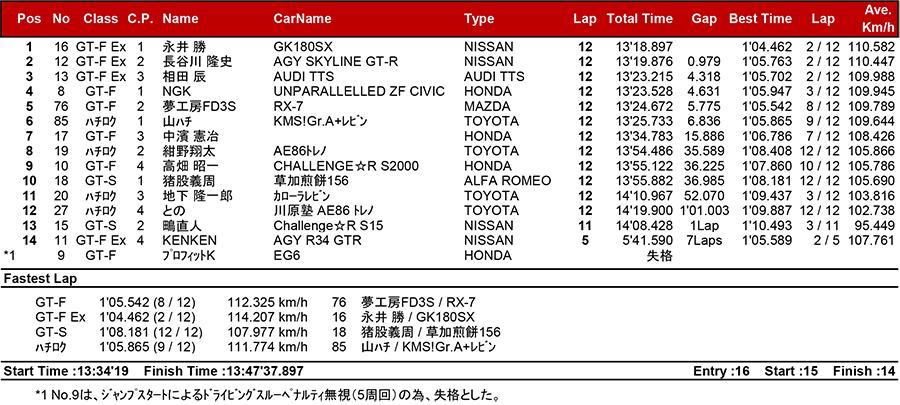 リザルト