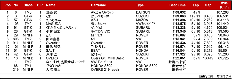 リザルト