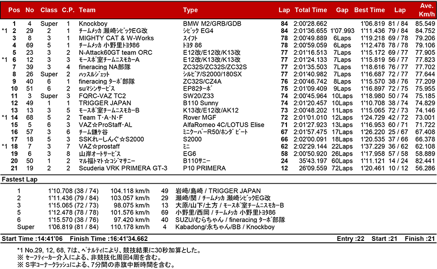 リザルト