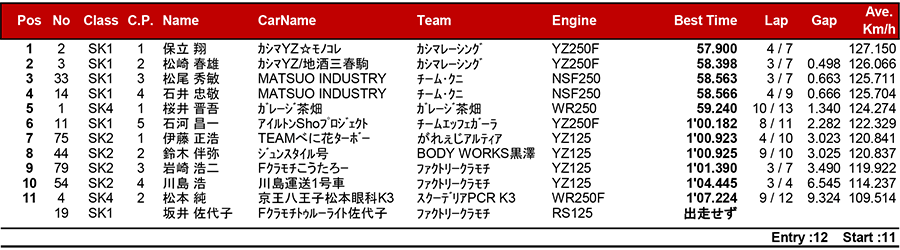 リザルト