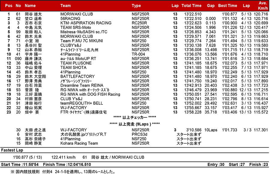 2018MFJ全日本ロードレース選手権シリーズ第5戦 リザルト