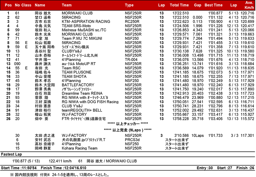 2018MFJ全日本ロードレース選手権シリーズ第5戦 リザルト