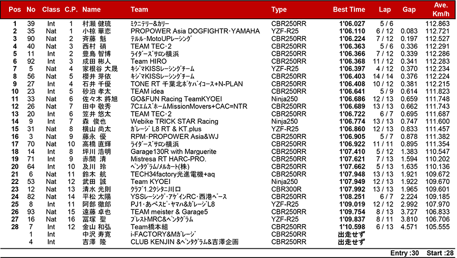 2018MFJ全日本ロードレース選手権シリーズ第5戦 リザルト