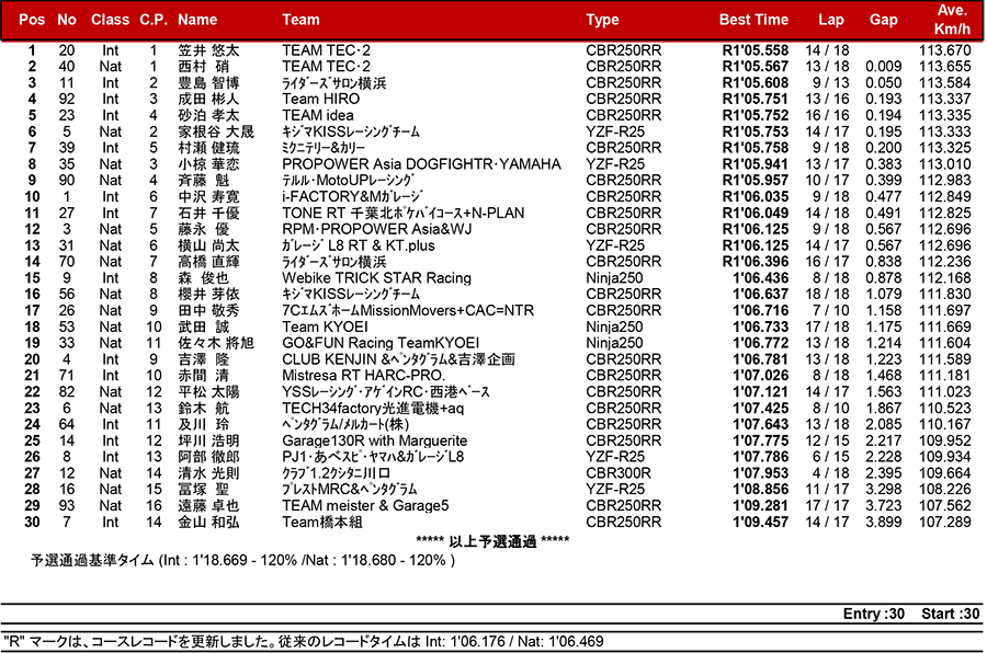 2018MFJ全日本ロードレース選手権シリーズ第5戦 リザルト