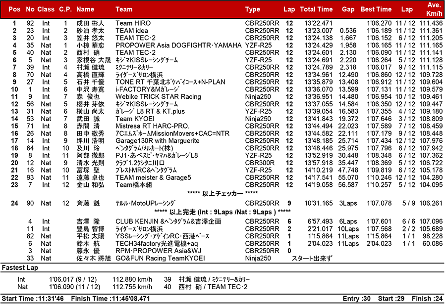 2018MFJ全日本ロードレース選手権シリーズ第5戦 リザルト