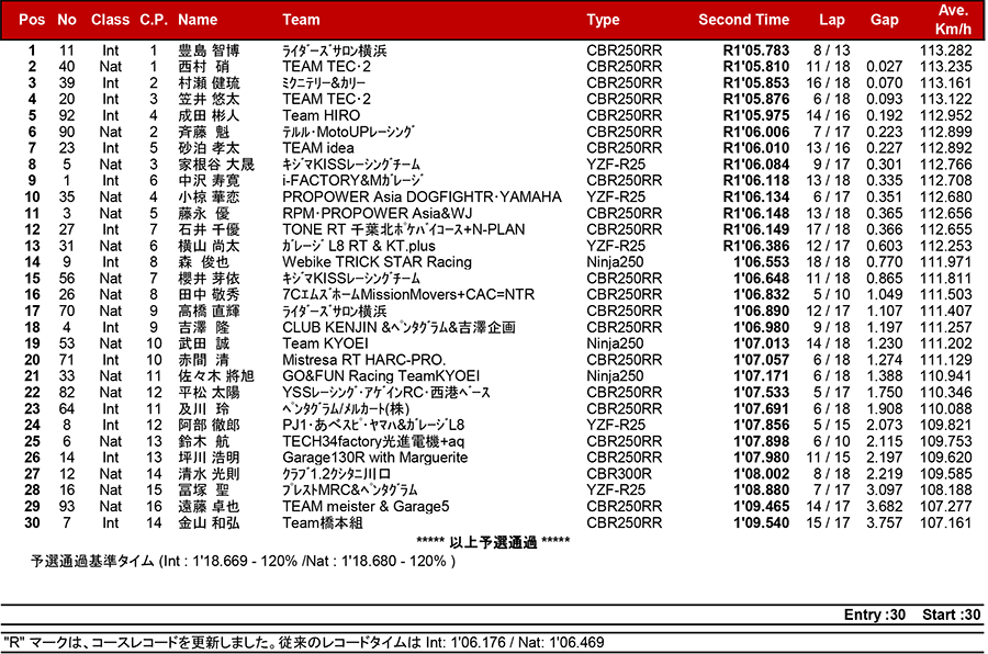 2018MFJ全日本ロードレース選手権シリーズ第5戦 リザルト