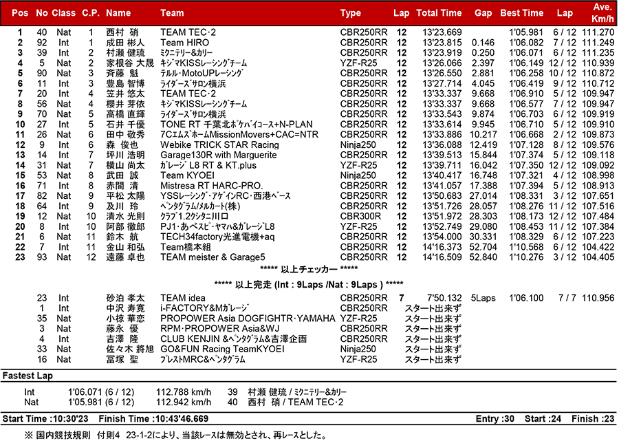 2018MFJ全日本ロードレース選手権シリーズ第5戦 リザルト