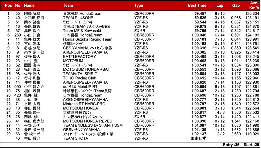 2018MFJ全日本ロードレース選手権シリーズ第5戦 リザルト