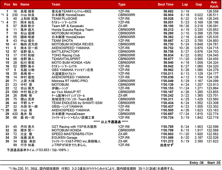 2018MFJ全日本ロードレース選手権シリーズ第5戦 リザルト