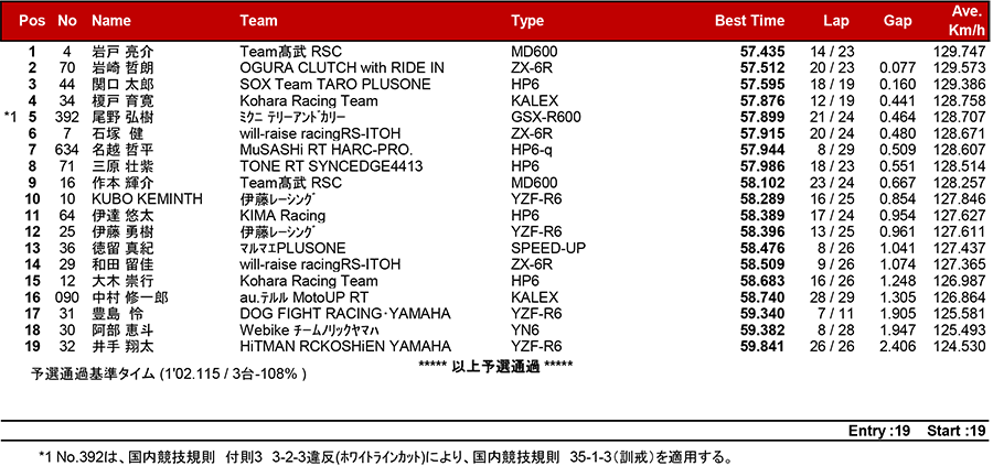 2018MFJ全日本ロードレース選手権シリーズ第5戦 リザルト