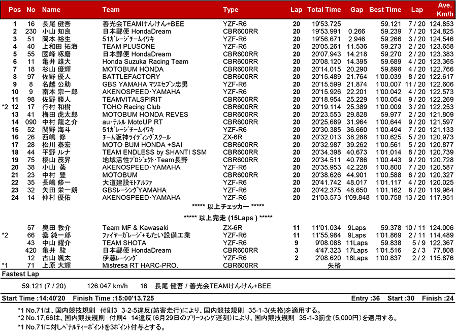 2018MFJ全日本ロードレース選手権シリーズ第5戦 リザルト