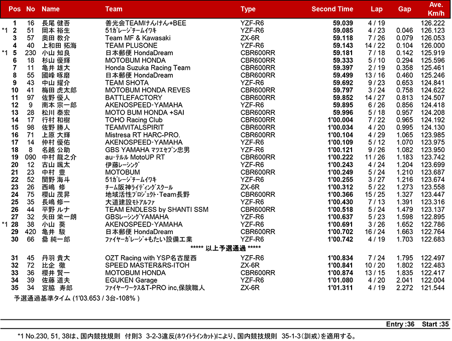 2018MFJ全日本ロードレース選手権シリーズ第5戦 リザルト