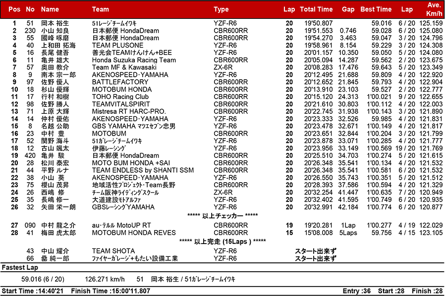 2018MFJ全日本ロードレース選手権シリーズ第5戦 リザルト