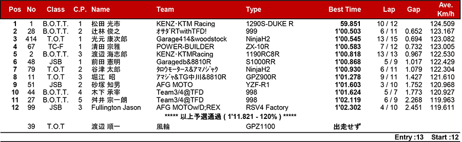 2018MFJ全日本ロードレース選手権シリーズ第5戦 リザルト