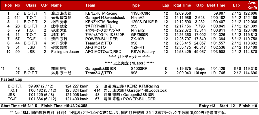 2018MFJ全日本ロードレース選手権シリーズ第5戦 リザルト