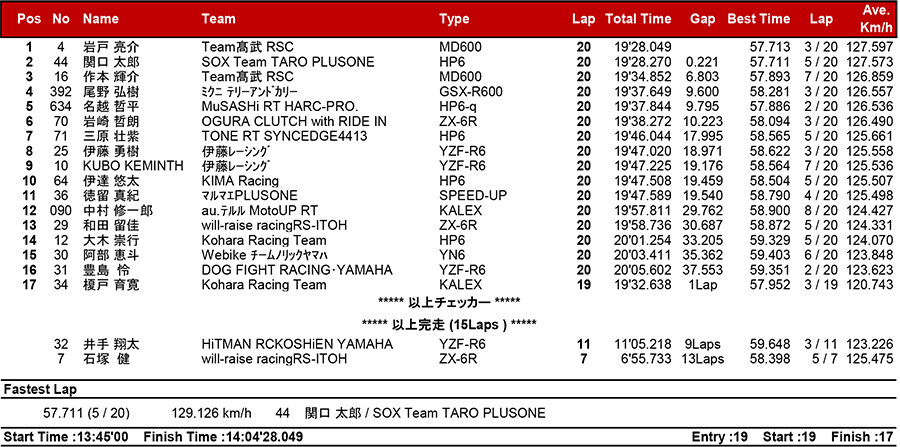 2018MFJ全日本ロードレース選手権シリーズ第5戦 リザルト