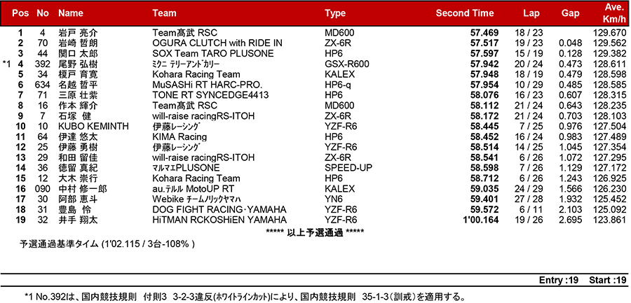 2018MFJ全日本ロードレース選手権シリーズ第5戦 リザルト